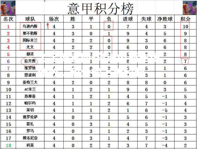 乌迪内斯主场惨败，积分榜上被超越