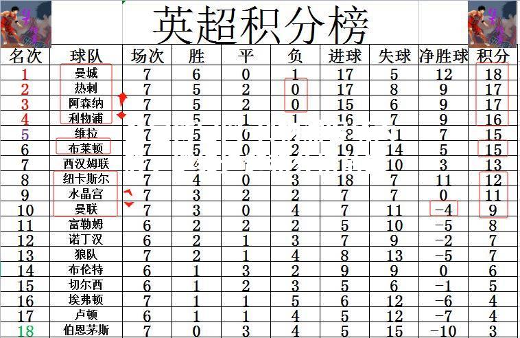 利物浦客场大胜，继续追赶积分榜前四