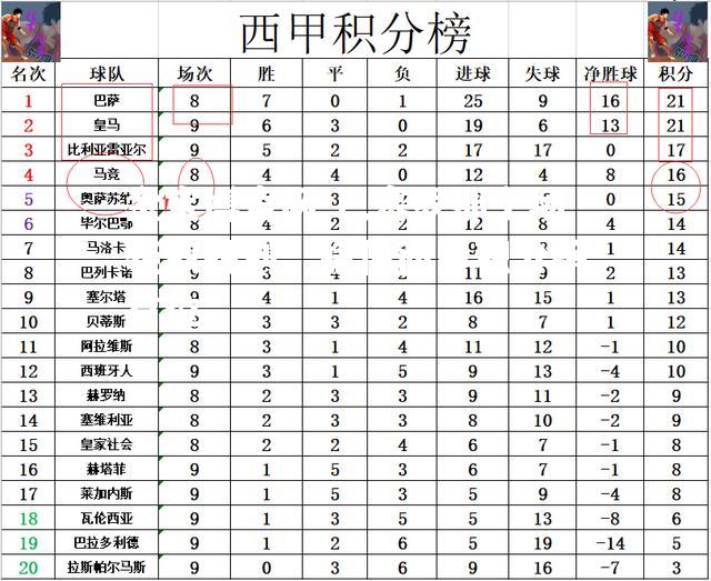 巴塞罗那主场轻取胜利，稳住西甲积分榜首位