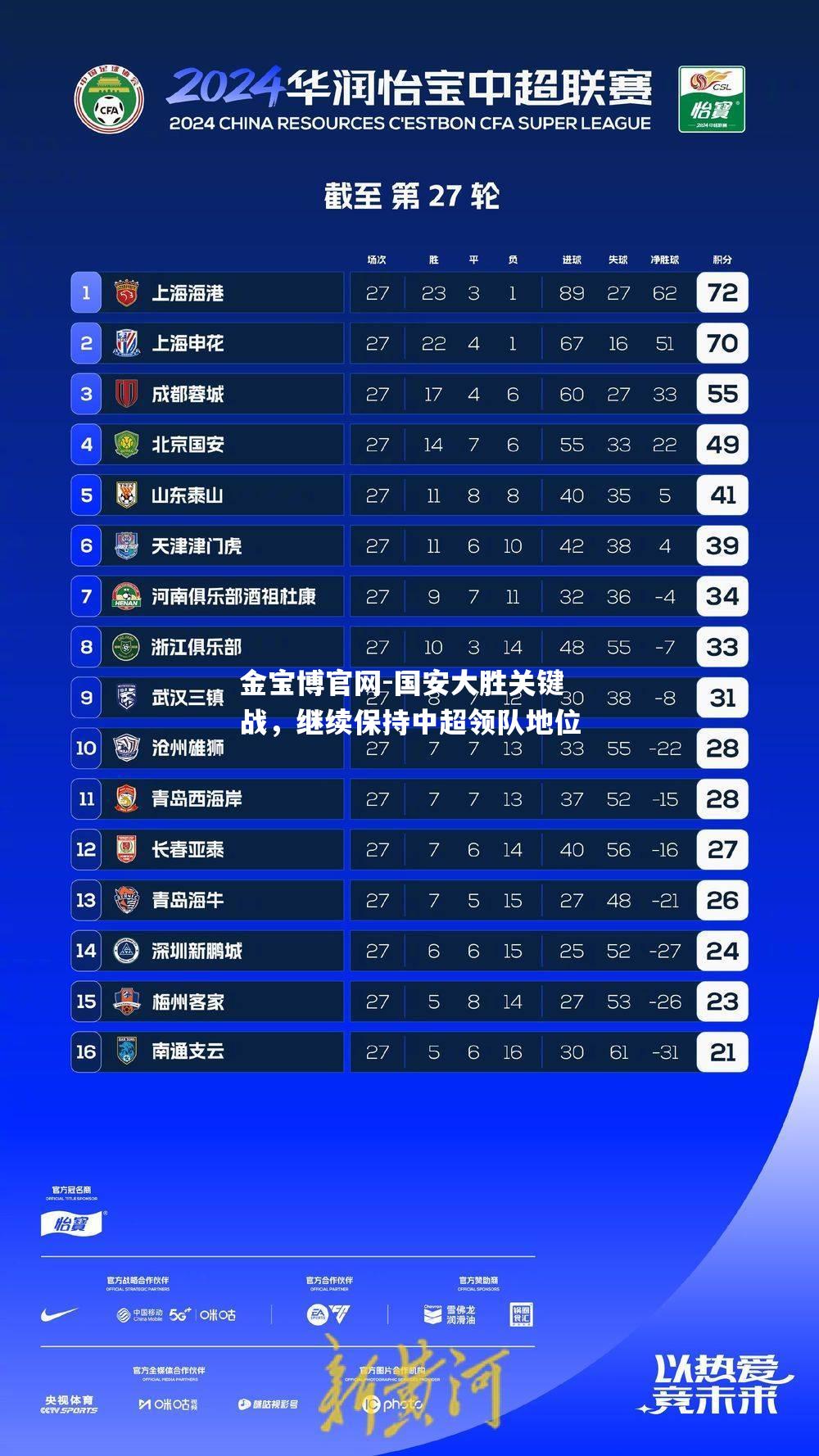 国安大胜关键战，继续保持中超领队地位