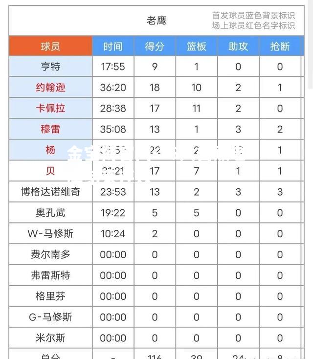 76人击败老鹰结束连败