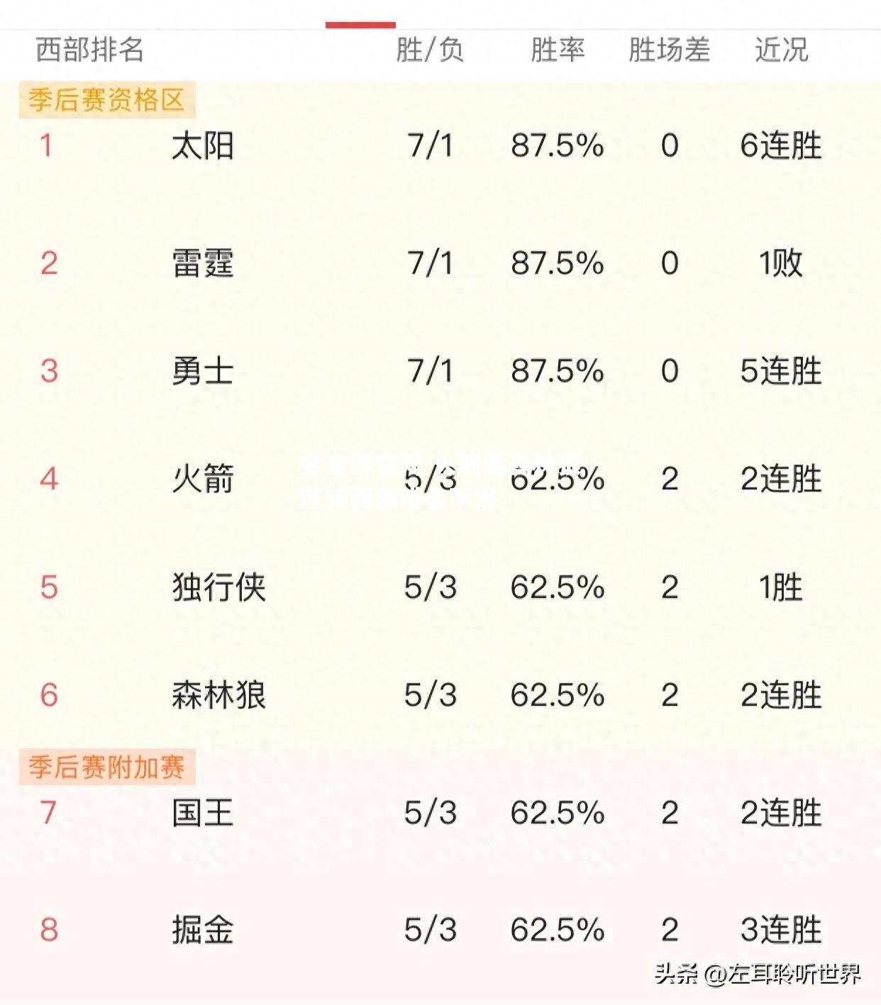 火箭遭森林狼逆转西部排名下滑